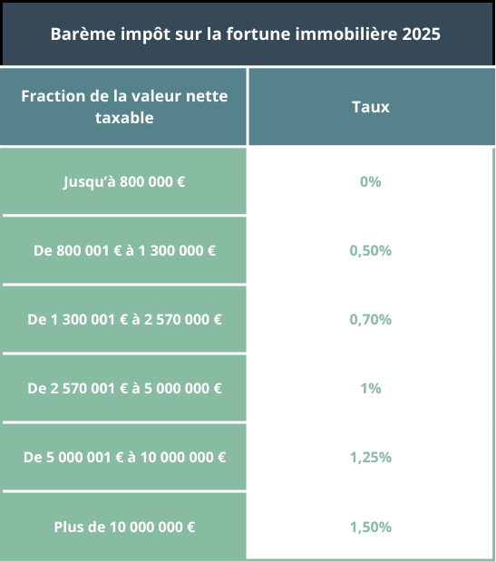Barème impôt sur la fortune immobilière 2025