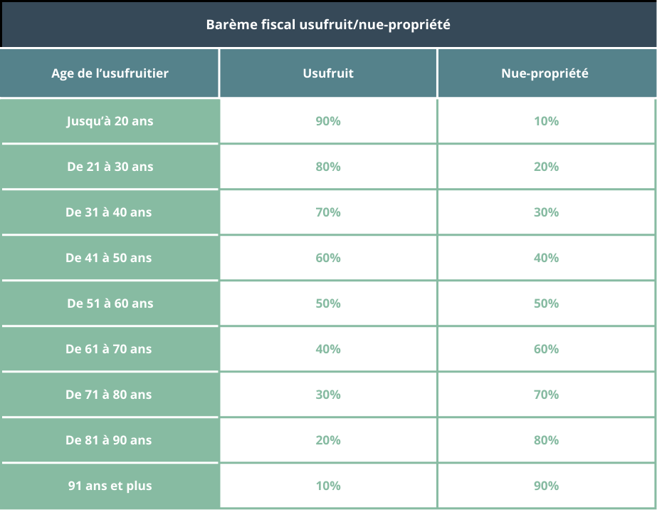 Tableau qui détermine la valeur fiscale de l’usufruit et de la nue-propriété en fonction de l’âge de l’usufruitier.