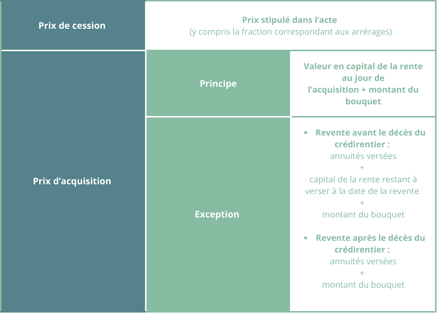 Tableau détermination du prix de cession et d’acquisition à la revente d’un bien acquis en viager