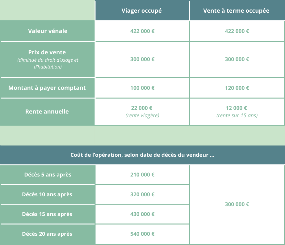 Exemple chiffré viager VS vente à terme
