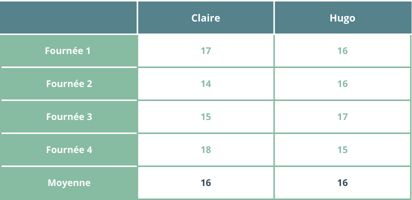 Exemple chiffré montrant que le moyenne d’un viager sur deux têtes est plus interessante que sur une tête