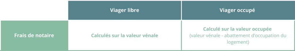 Distinction base des frais de notaire viager libre et occupé