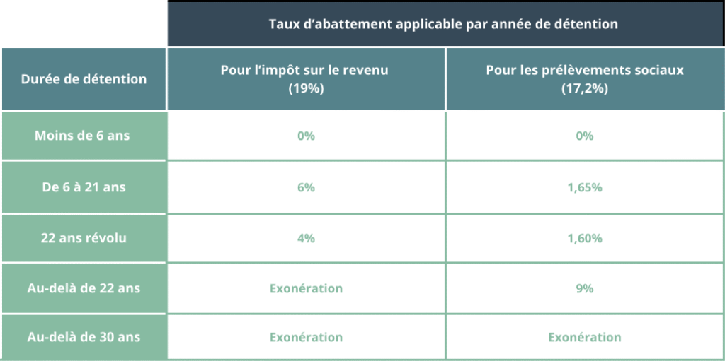 Tableau abattement plus-value immobilière bien viager