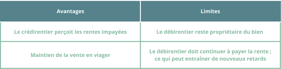 Tableau avantages et limites de la garantie d’injonction de payer en cas de non paiement de la rente par le débirentier