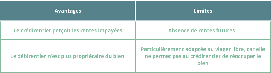Tableau avantages et limites de la garantie de saisie et vente du bien en cas de non paiement de la rente par le débirentier