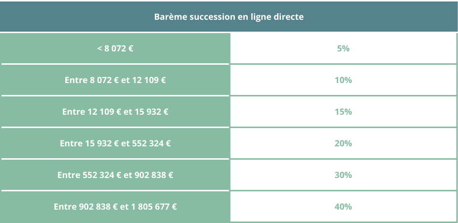 Tableau du barème fiscal dans une succession en ligne directe