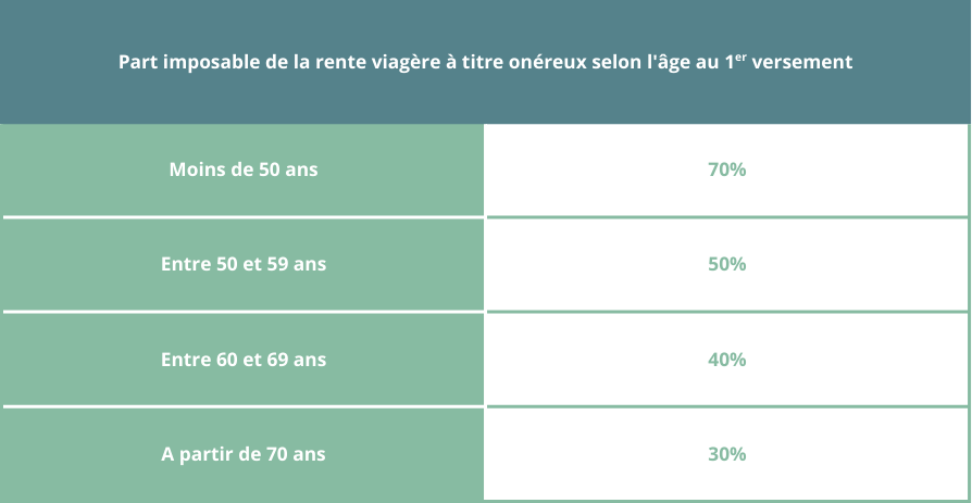 Tableau : pourcentage de taxation de la rente viagère selon l’âge du crédirentier