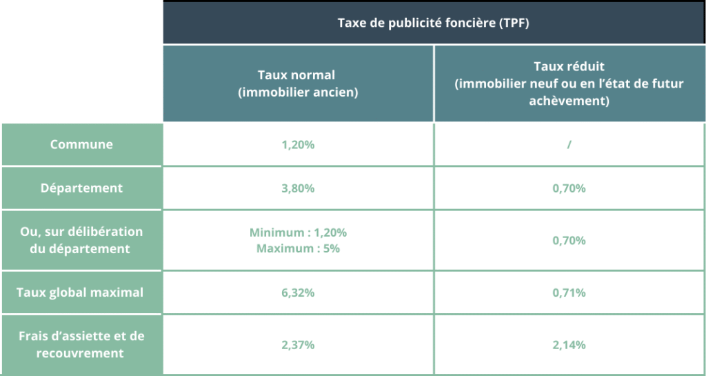 Barème taxe de publicité foncière acquisition immobilière