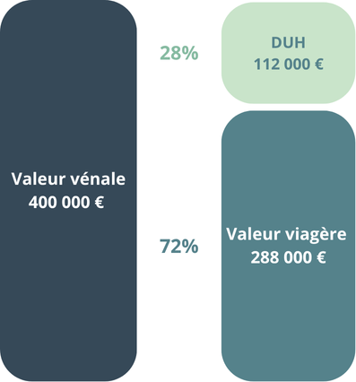 Schéma explicatif du calcul du prix de vente d’un bien en viager et l’estimation de prix entre rente et bouquet.