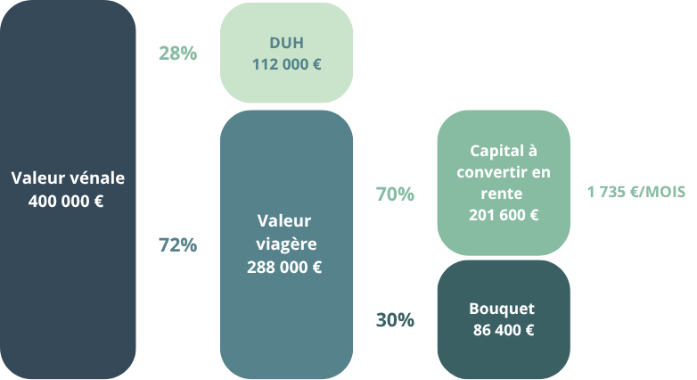 Schéma explication des différentes étapes du prix de vente d’un bien en viager et de la répartition entre la rente et le bouquet.