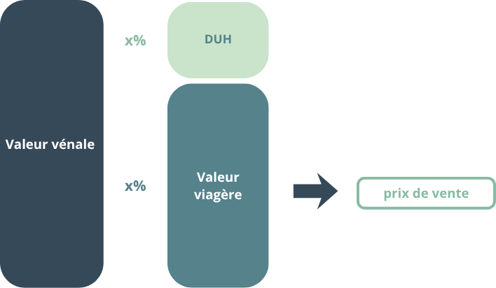 Schéma du calcul de prix de vente d’un viager sans rente 